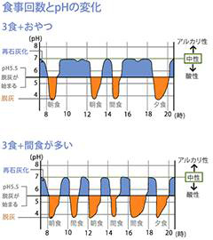 虫歯の原因